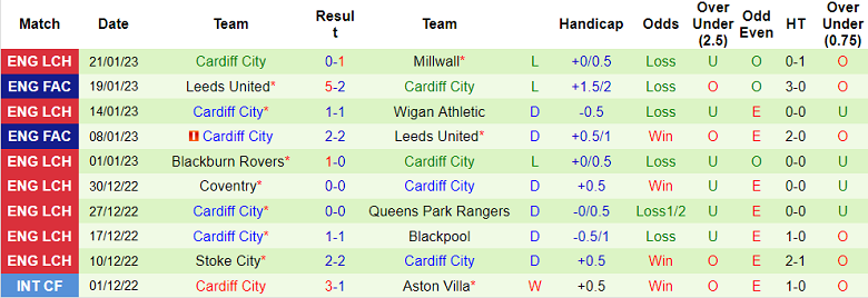 Nhận định, soi kèo Luton Town vs Cardiff, 2h45 ngày 1/2 - Ảnh 2