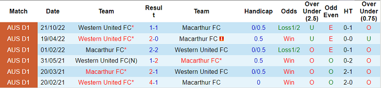 Nhận định, soi kèo Macarthur vs Western United, 13h ngày 28/1 - Ảnh 3