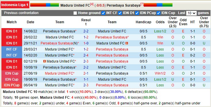 Nhận định, soi kèo Madura vs Persebaya, 16h ngày 29/1 - Ảnh 3