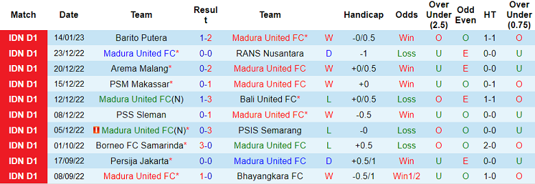 Nhận định, soi kèo Madura vs Persib, 18h30 ngày 20/1 - Ảnh 1