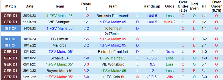 Nhận định, soi kèo Mainz vs Bochum, 21h30 ngày 28/1 - Ảnh 1