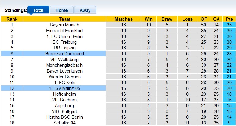 Nhận định, soi kèo Mainz vs Dortmund, 0h30 ngày 26/1 - Ảnh 4