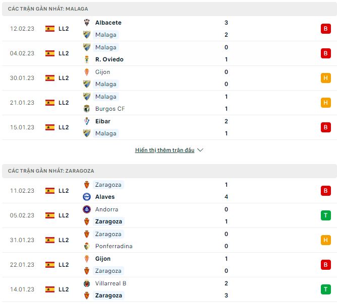Nhận định, soi kèo Malaga vs Zaragoza, 3h ngày 21/2 - Ảnh 1