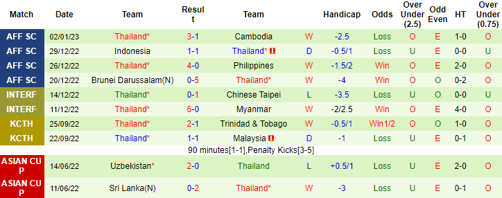 Nhận định, soi kèo Malaysia vs Thái Lan, 19h30 ngày 7/1 - Ảnh 2