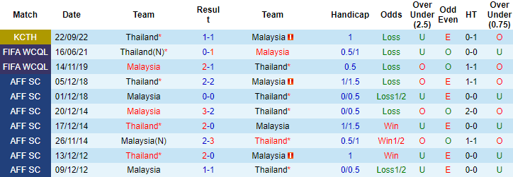 Nhận định, soi kèo Malaysia vs Thái Lan, 19h30 ngày 7/1 - Ảnh 3