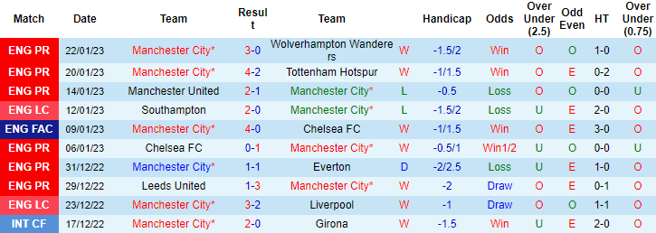 Nhận định, soi kèo Man City vs Arsenal, 3h ngày 28/1 - Ảnh 1