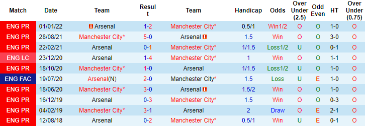 Nhận định, soi kèo Man City vs Arsenal, 3h ngày 28/1 - Ảnh 3