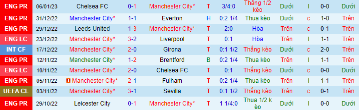 Nhận định, soi kèo Man City vs Chelsea, 23h30 ngày 8/1 - Ảnh 2