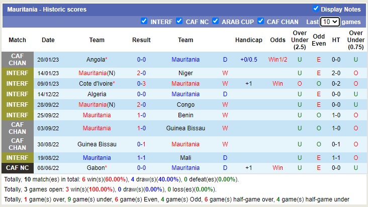 Nhận định, soi kèo Mauritania vs Mali, 23h ngày 24/1 - Ảnh 1