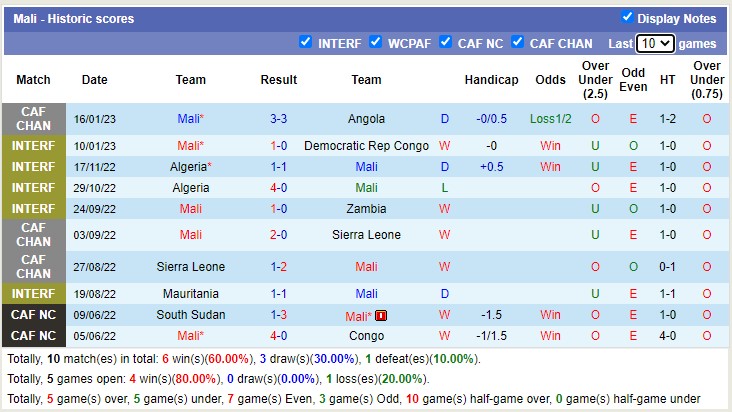 Nhận định, soi kèo Mauritania vs Mali, 23h ngày 24/1 - Ảnh 2