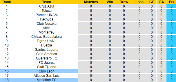 Nhận định, soi kèo Mazatlan vs Leon, 10h10 ngày 7/1 - Ảnh 5