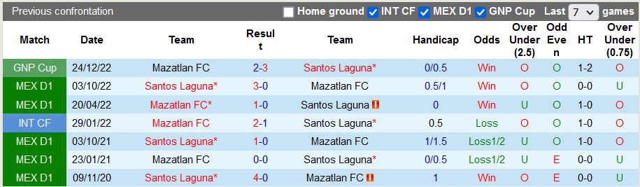 Nhận định, soi kèo Mazatlán vs Santos Laguna, 8h ngày 21/1 - Ảnh 3