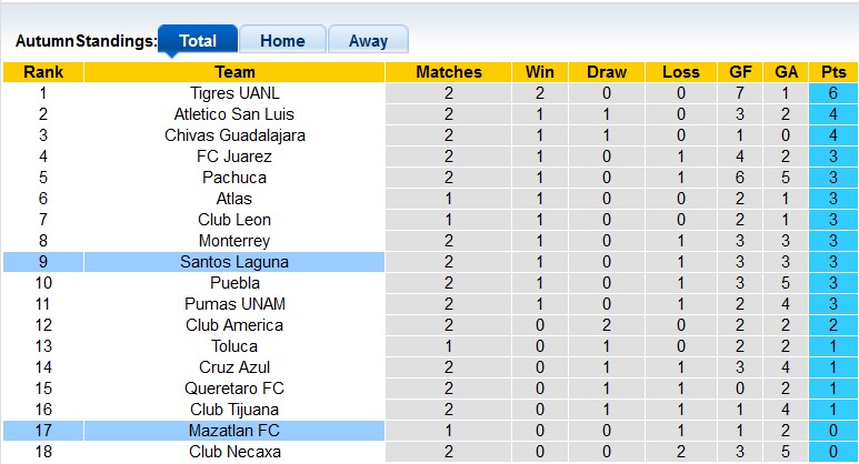 Nhận định, soi kèo Mazatlán vs Santos Laguna, 8h ngày 21/1 - Ảnh 4