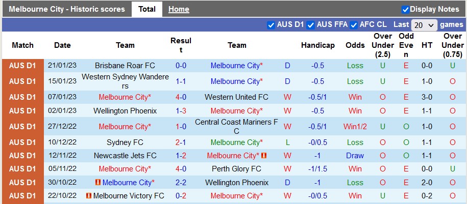 Nhận định, soi kèo Melbourne City vs Adelaide, 11h ngày 29/1 - Ảnh 1