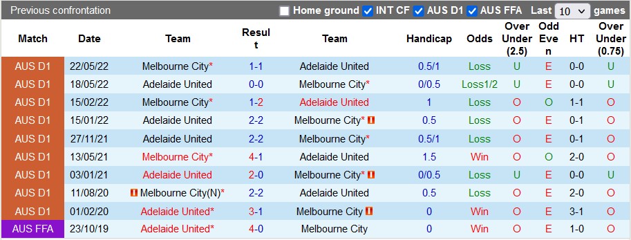 Nhận định, soi kèo Melbourne City vs Adelaide, 11h ngày 29/1 - Ảnh 3