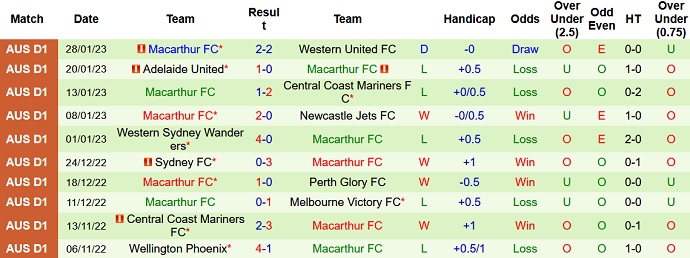 Nhận định, soi kèo Melbourne City vs Macarthur, 13h00 ngày 4/2 - Ảnh 2