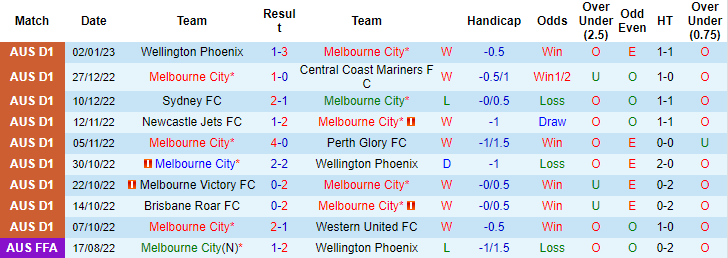 Nhận định, soi kèo Melbourne City vs Western United, 15h45 ngày 7/1 - Ảnh 1