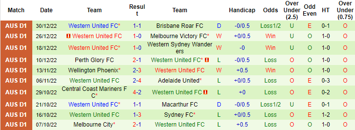 Nhận định, soi kèo Melbourne City vs Western United, 15h45 ngày 7/1 - Ảnh 2