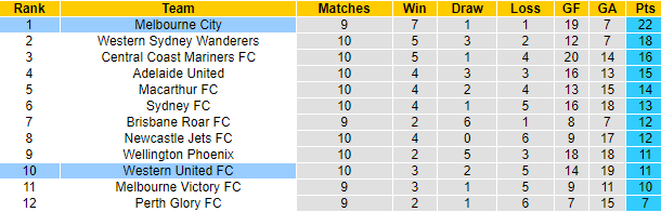 Nhận định, soi kèo Melbourne City vs Western United, 15h45 ngày 7/1 - Ảnh 4