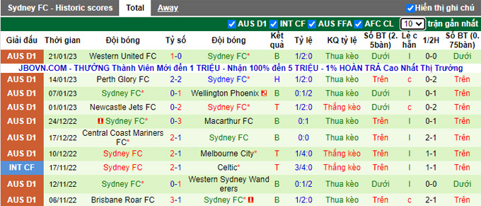 Nhận định, soi kèo Melbourne Victory vs Sydney FC, 14h45 ngày 26/1 - Ảnh 2