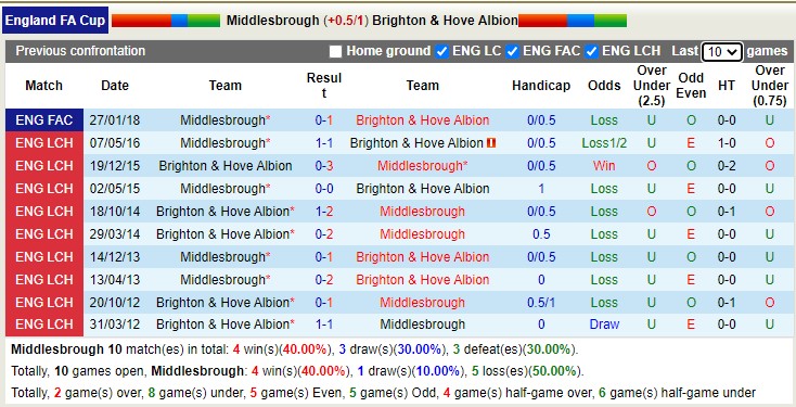 Nhận định, soi kèo Middlesbrough vs Brighton, 22h ngày 7/1 - Ảnh 4