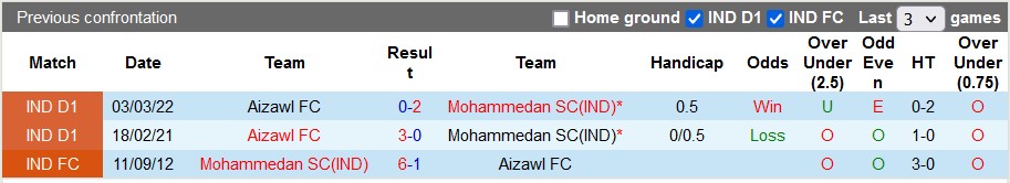 Nhận định, soi kèo Mohammedan vs Aizawl, 18h ngày 13/1 - Ảnh 3