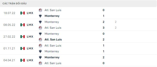 Nhận định, soi kèo Monterrey vs San Luis, 6h06 ngày 22/01 - Ảnh 2