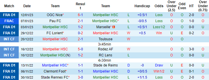 Nhận định, soi kèo Montpellier vs Nantes, 21h ngày 15/1 - Ảnh 1