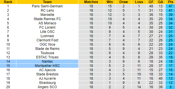 Nhận định, soi kèo Montpellier vs Nantes, 21h ngày 15/1 - Ảnh 5