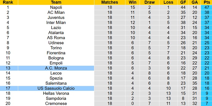 Nhận định, soi kèo Monza vs Sassuolo, 21h00 ngày 22/1 - Ảnh 6