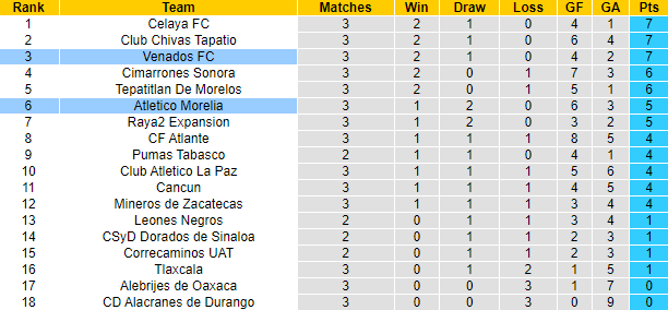 Nhận định, soi kèo Morelia vs Venados Yucatan, 8h ngày 27/1 - Ảnh 4