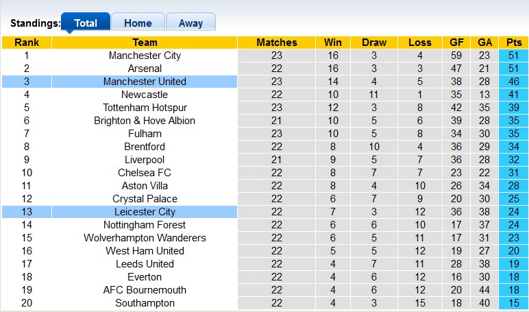 Nhận định, soi kèo MU vs Leicester, 21h ngày 19/2 - Ảnh 4