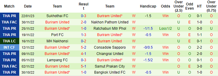 Nhận định, soi kèo Muang Thong vs Buriram United, 19h00 ngày 25/01 - Ảnh 2