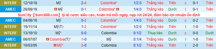 Nhận định, soi kèo Mỹ vs Colombia, 7h30 ngày 29/1 - Ảnh 1