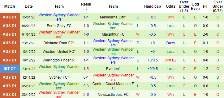 Nhận định, soi kèo Newcastle Jets vs WS Wanderers, 11h ngày 22/1 - Ảnh 2