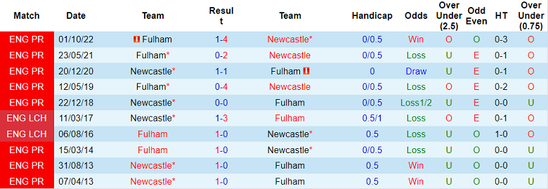 Nhận định, soi kèo Newcastle vs Fulham, 21h ngày 15/1 - Ảnh 3