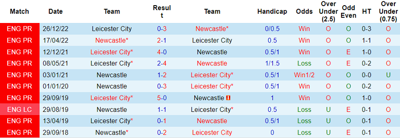 Nhận định, soi kèo Newcastle vs Leicester, 3h ngày 11/1 - Ảnh 3