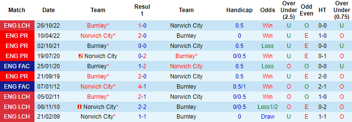 Nhận định, soi kèo Norwich vs Burnley, 19h30 ngày 4/2 - Ảnh 3