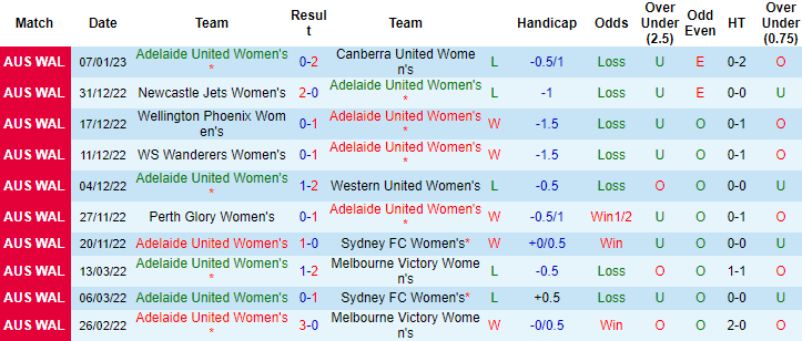 Nhận định, soi kèo nữ Adelaide vs nữ Melbourne City, 15h ngày 11/1 - Ảnh 1