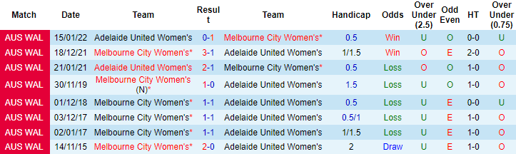 Nhận định, soi kèo nữ Adelaide vs nữ Melbourne City, 15h ngày 11/1 - Ảnh 3