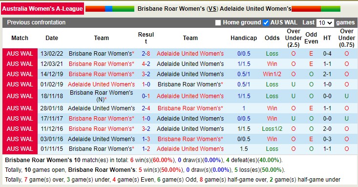 Nhận định, soi kèo Nữ Brisbane Roar vs nữ Adelaide, 12h ngày 15/1 - Ảnh 3