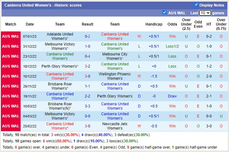 Nhận định, soi kèo Nữ Canberra vs nữ Newcastle Jets, 11h ngày 14/1 - Ảnh 2