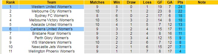 Nhận định, soi kèo nữ Canberra vs nữ Western United, 11h ngày 28/1 - Ảnh 3