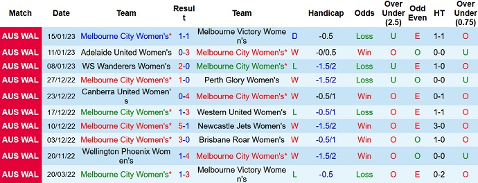Nhận định, soi kèo Nữ Melbourne City vs Nữ WS Wanderers, 11h00 ngày 21/1 - Ảnh 1