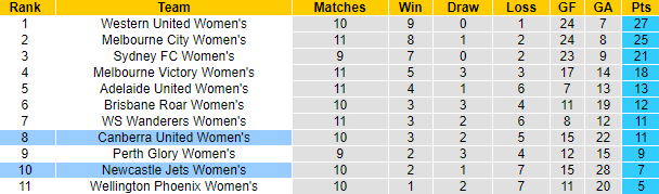 Nhận định, soi kèo nữ Newcastle Jets vs nữ Canberra, 11h ngày 4/2 - Ảnh 4