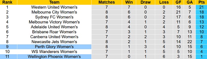 Nhận định, soi kèo Nữ Perth Glory vs Nữ Wellington Phoenix, 15h00 ngày 15/1 - Ảnh 4