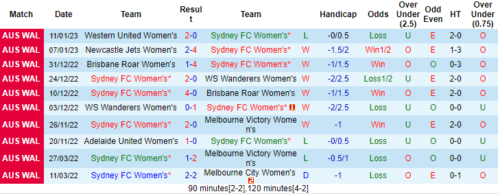 Nhận định, soi kèo nữ Sydney vs nữ Perth Glory, 11h ngày 21/1 - Ảnh 1