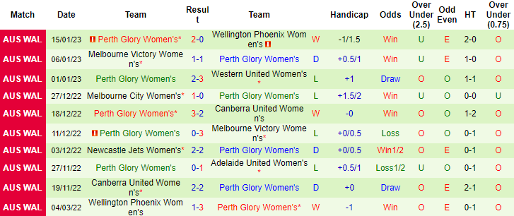 Nhận định, soi kèo nữ Sydney vs nữ Perth Glory, 11h ngày 21/1 - Ảnh 2