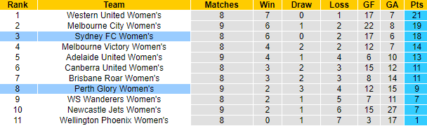 Nhận định, soi kèo nữ Sydney vs nữ Perth Glory, 11h ngày 21/1 - Ảnh 4