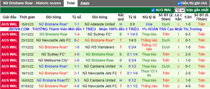 Nhận định, soi kèo Nữ Western United vs Nữ Brisbane Roar, 10h20 ngày 21/1 - Ảnh 2